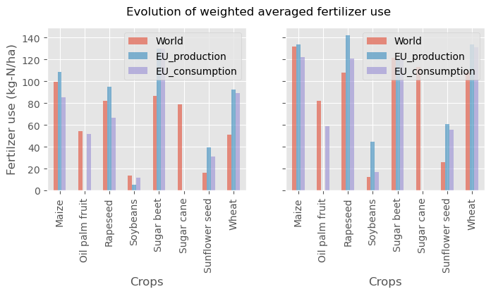 Weighted average of fertilizer use per crop