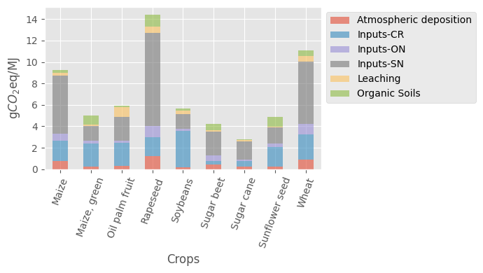 Contributions of N2O emissions per crop