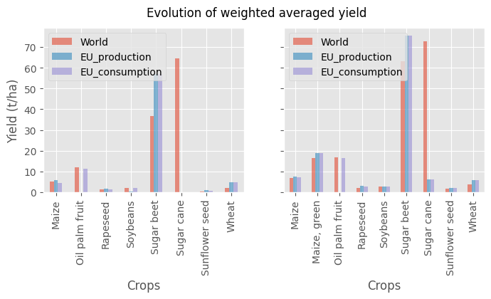 Weighted average of yield per crop