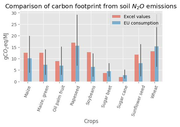 Carbon footprint from N2O emissions per crop - old and new RED II values
