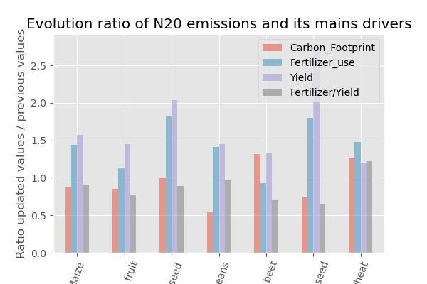 Evolution of impacts and main input parameters