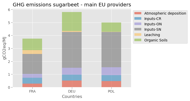 Emissions from sugarbeet cultivation for main producing countries